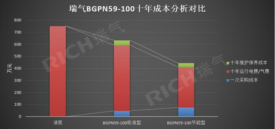 瑞氣-BGPN59-100十年成本分析對(duì)比