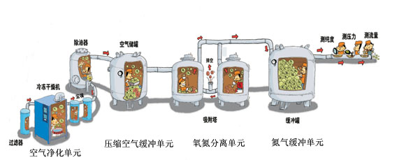 PSA制氮機(jī)設(shè)備組成