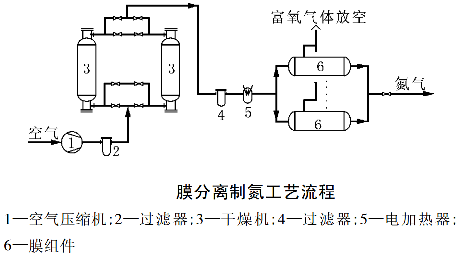 膜分離制氮?dú)庠O(shè)備組成