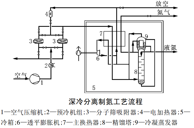 深冷分離制氮?dú)庠O(shè)備組成